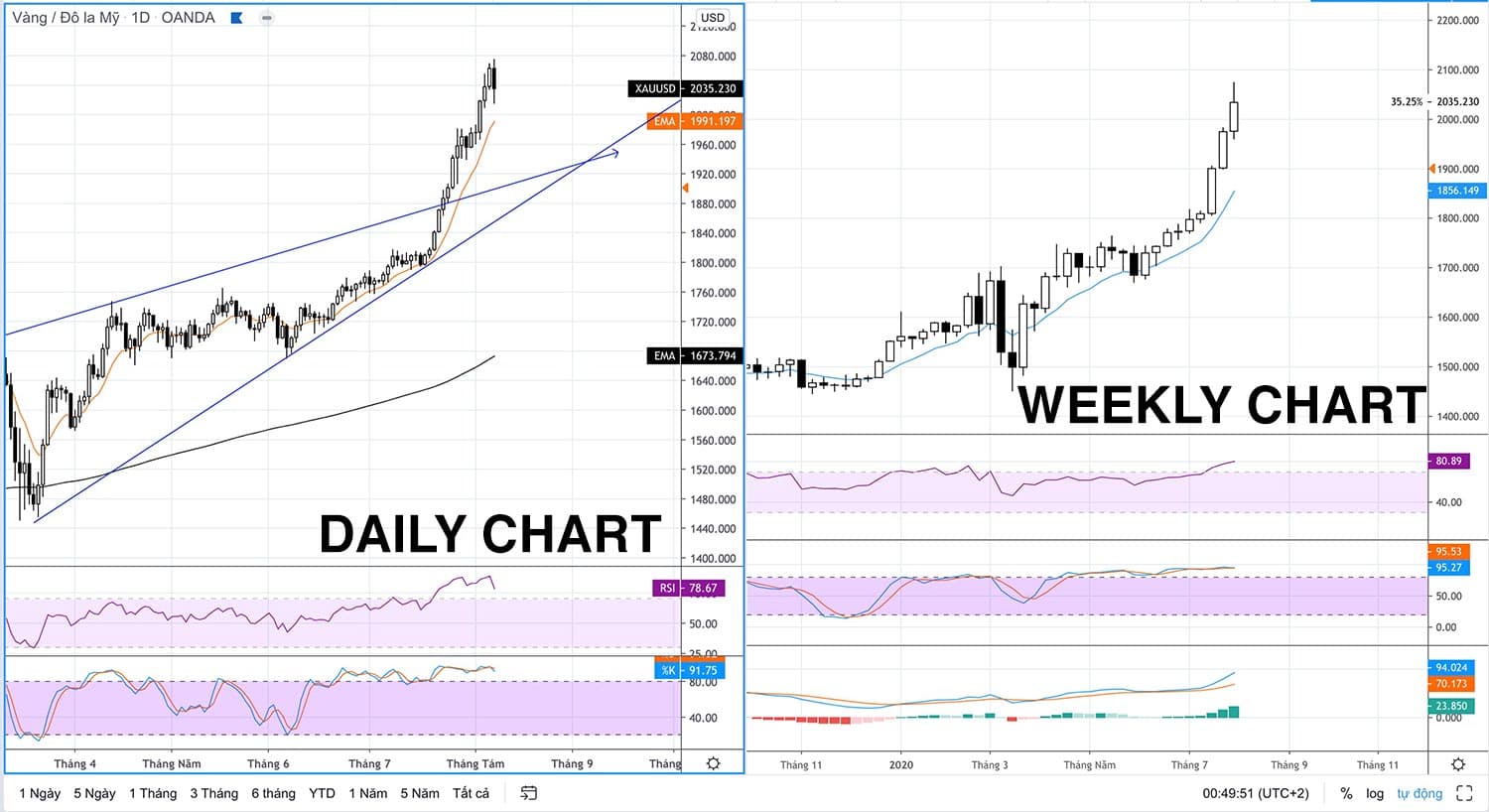 Gold Recap: Biến động Giá Vàng - XAUUSD tuần 32 (03 - 07/08/2020)