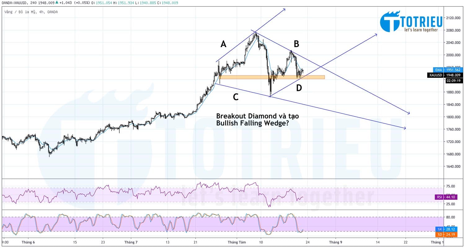 Giá Vàng - XAUUSD ngày 21-08-2020: Bearish Diamond?