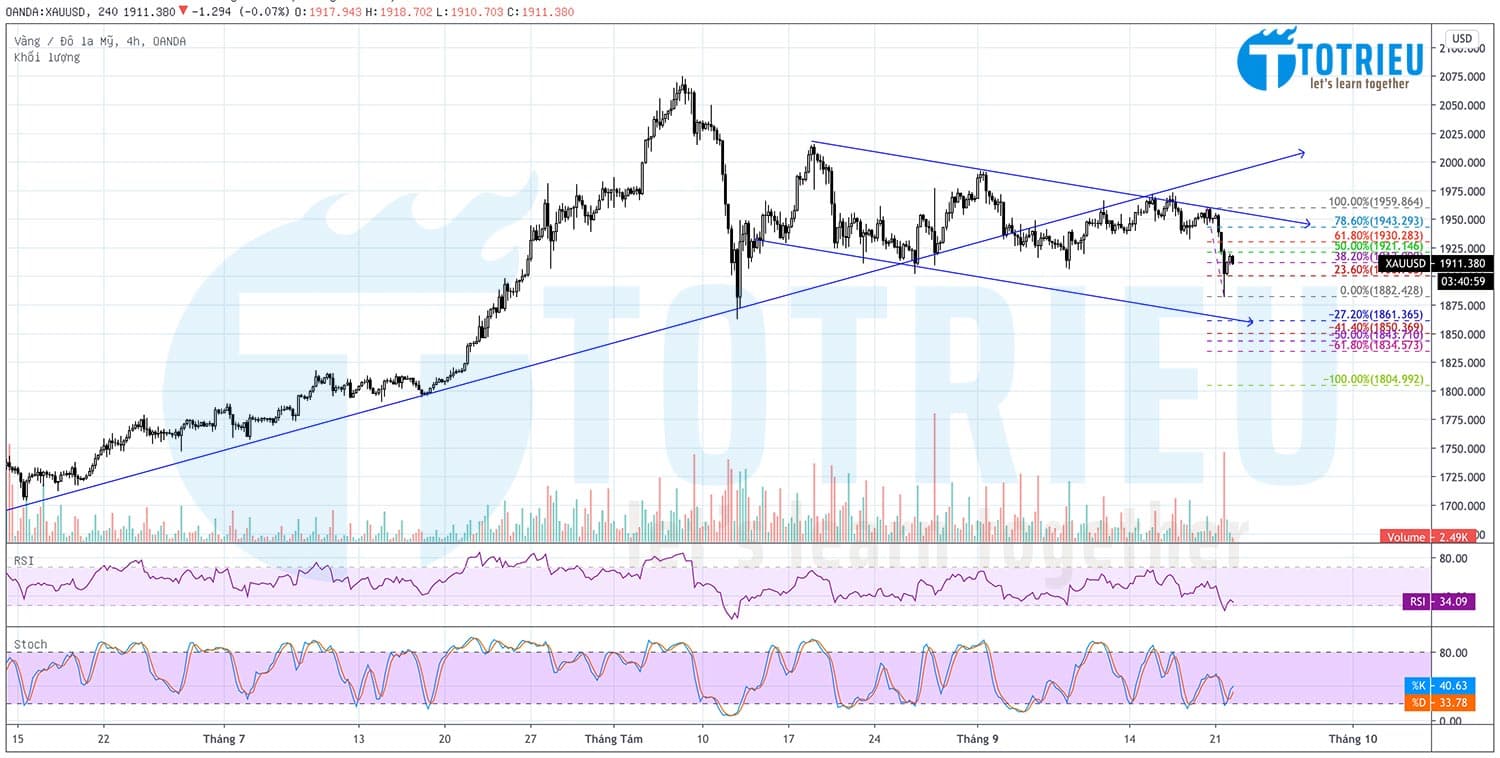 Giá Vàng - Forex ngày 22-09-2020: Sau cú Big Short, chờ Short tiếp