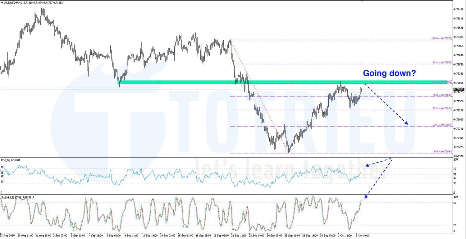 Chart Art: AUDUSD sẽ tạo Double Tops tại Fibonacci Retracement 61.8%?