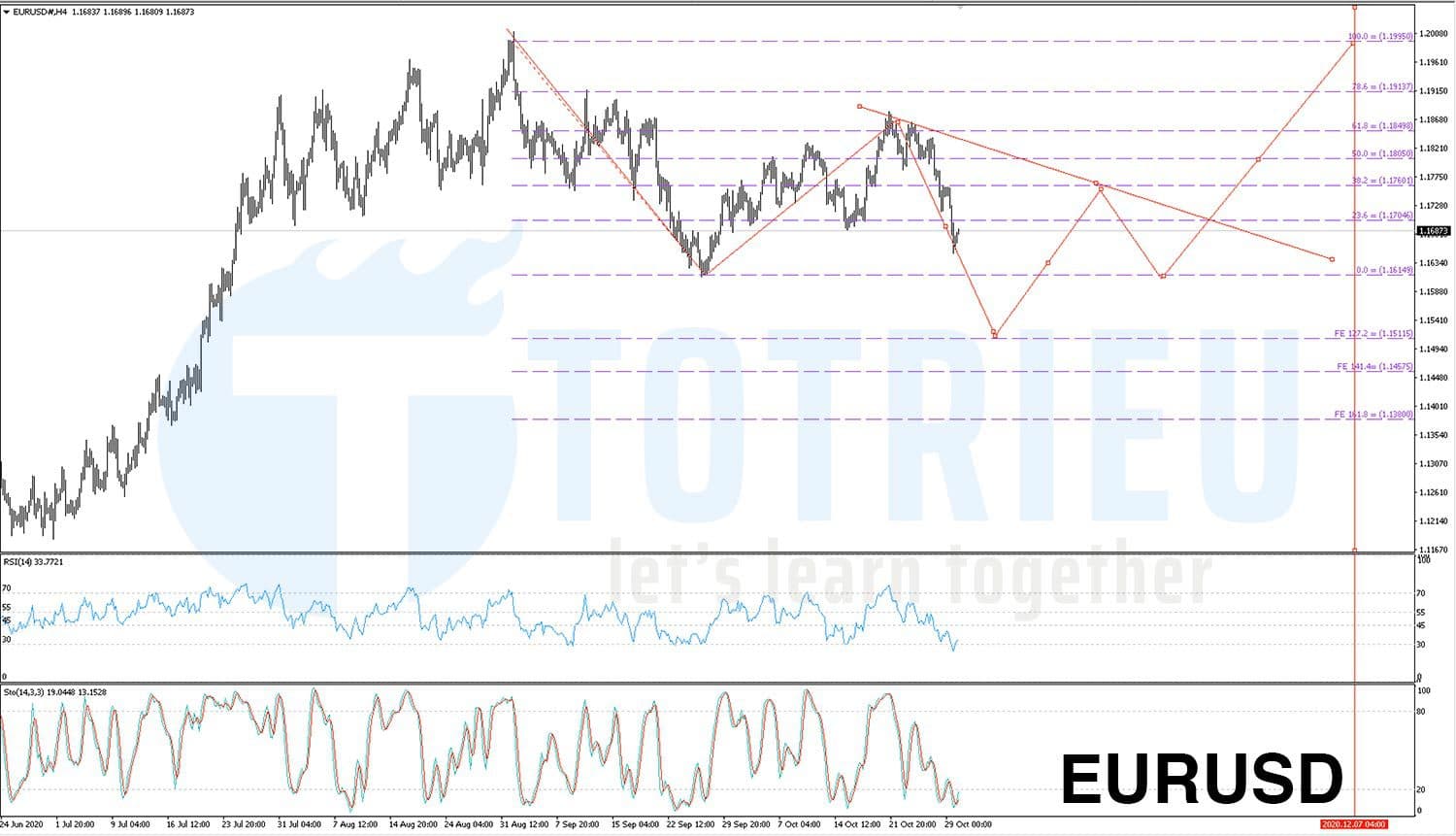 EURUSD tháng 11-2020: Cơ hội nào cho EUR khi ECB phát tín hiệu Dovish mạnh mẽ?