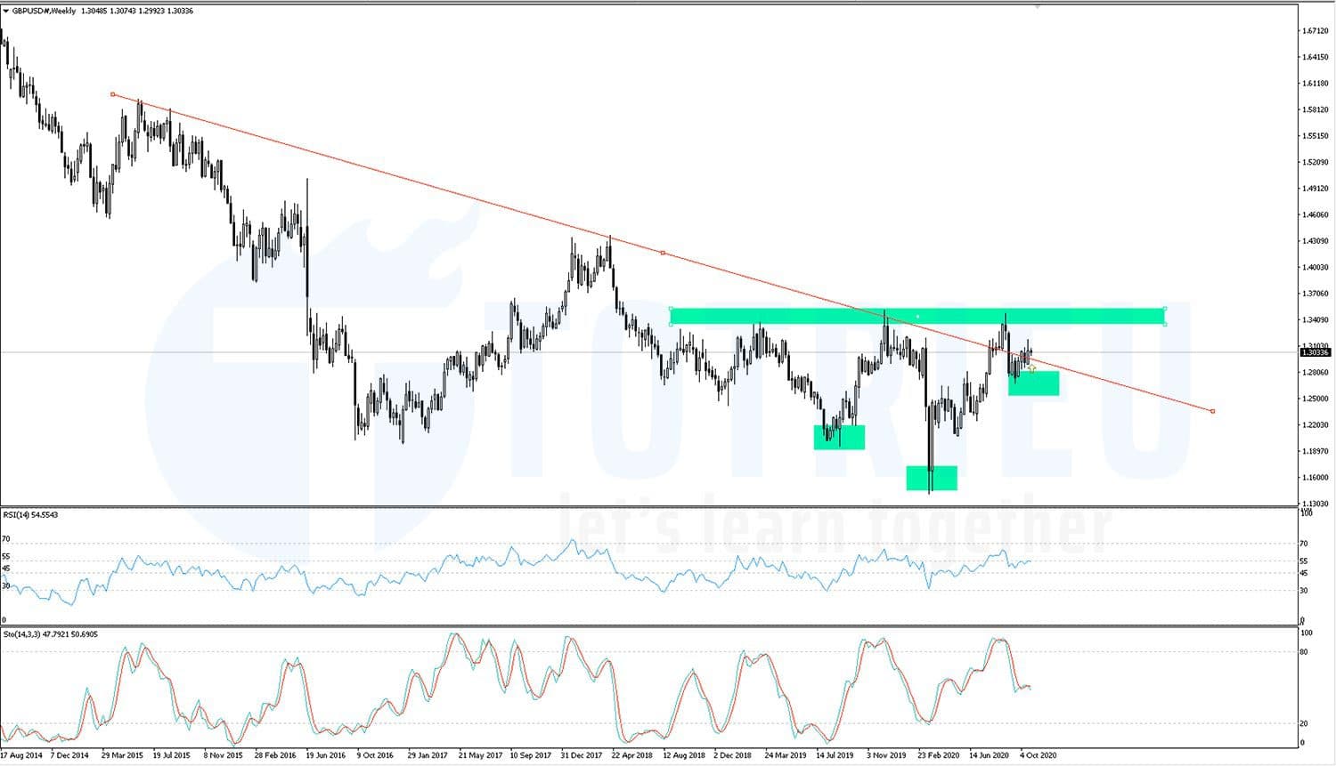 Chiến lược giao dịch GBPUSD tháng 11-2020: Mô hình Vai - Đầu - Vai ngược?