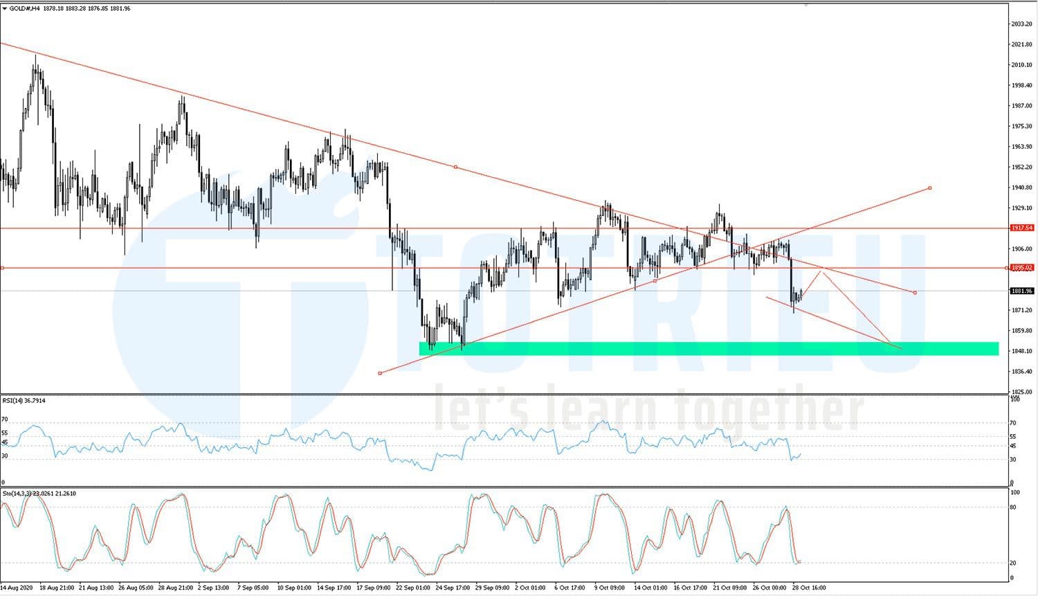 Giá Vàng - XAUUSD ngày 29-10-2020: Đề phòng Dead Cat Bounce