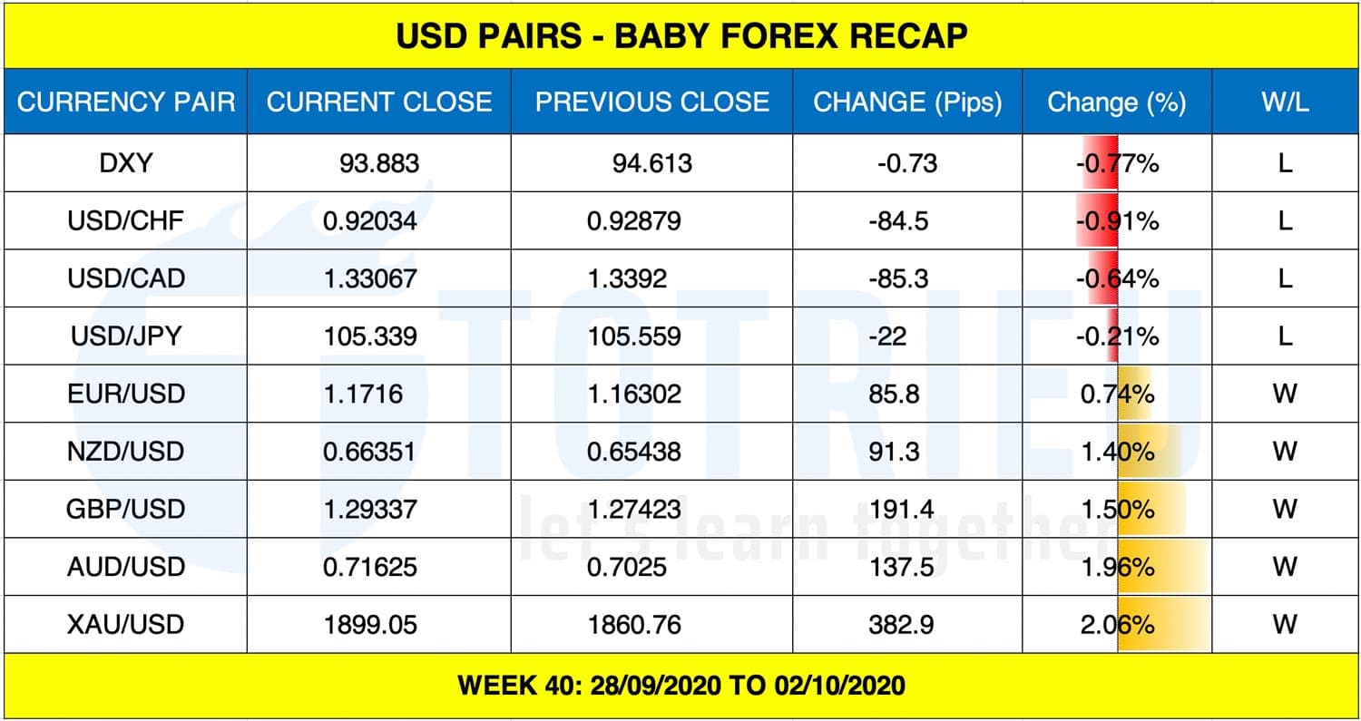 Gold - Forex Recap tuần 40 năm 2020: Vàng tăng mạnh, USD suy yếu