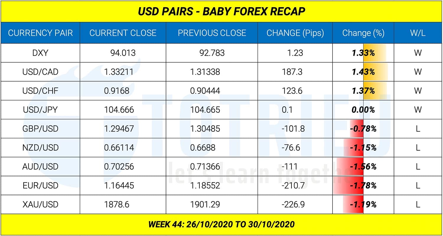 Gold - Forex Recap tuần 44 năm 2020: USD tăng mạnh; Vàng, dầu, chứng khoán sụp đổ