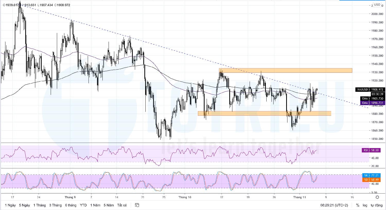 Giá Vàng - XAUUSD ngày 05-11-2020: Đường xu hướng giảm biểu đồ 4 giờ có nguy cơ bị phá vỡ