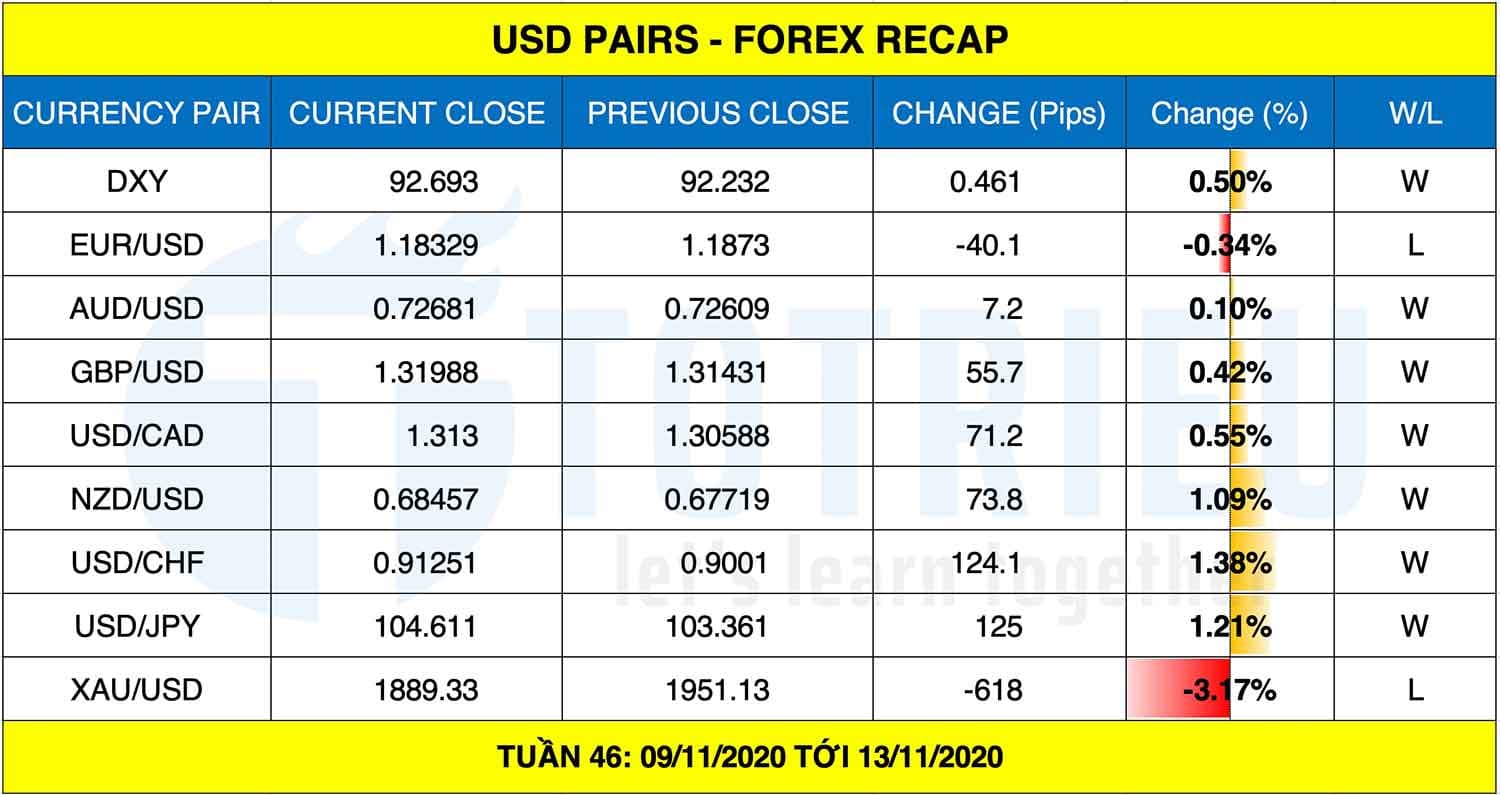 Gold – Forex Recap tuần 46 năm 2020: Vàng giảm mạnh, USD không rõ xu hướng