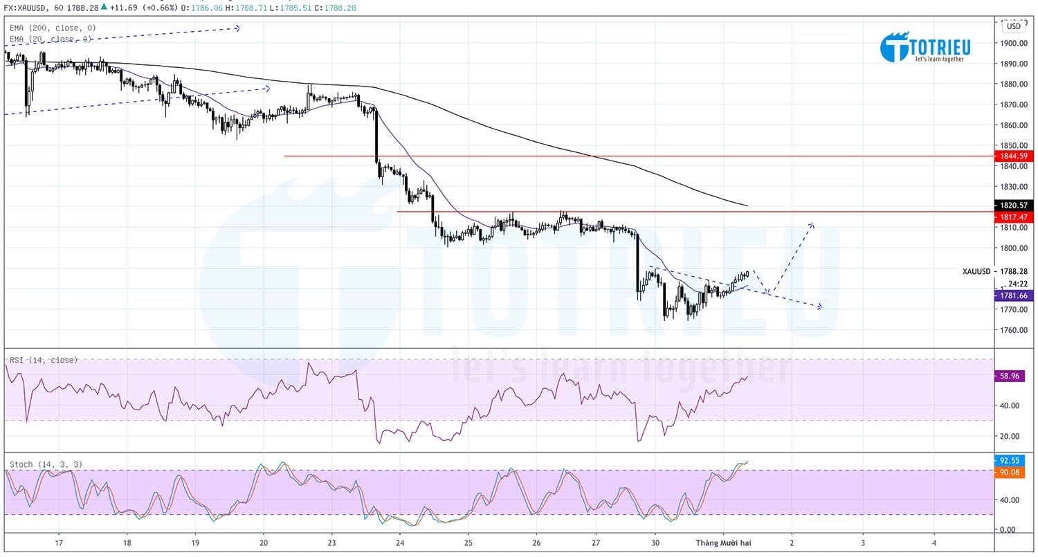 Giá Vàng - XAUUSD ngày 01-12-2020: Vai - Đầu - Vai ngược H1