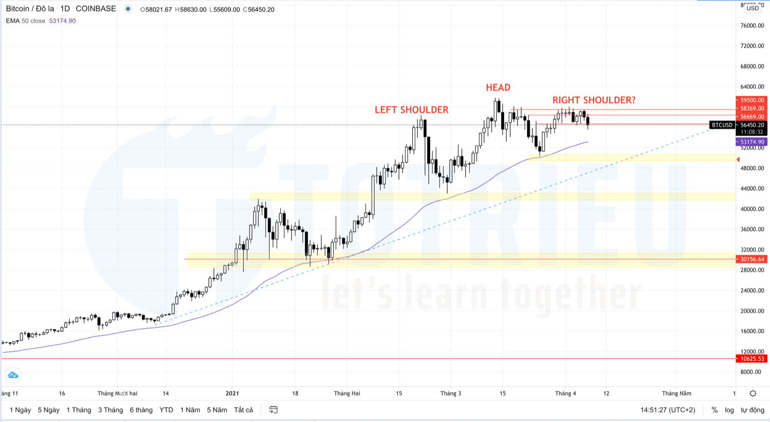Chiến lược giao dịch Bitcoin - BTCUSD ngày 07-04-2021: Vai - Đầu - Vai thuận