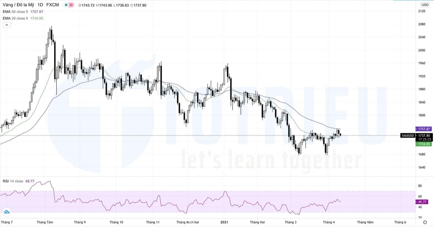 Dự báo Giá Vàng - XAUUSD hàng tuần: Biến động trong Range (12 - 16/04/2021)
