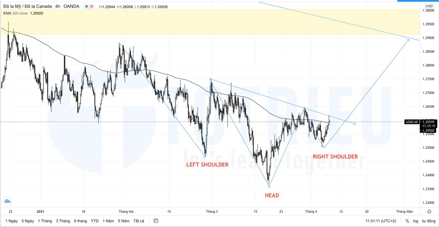 Chiến lược giao dịch USDCAD ngày 07-04-2021: Vai - Đầu - Vai ngược