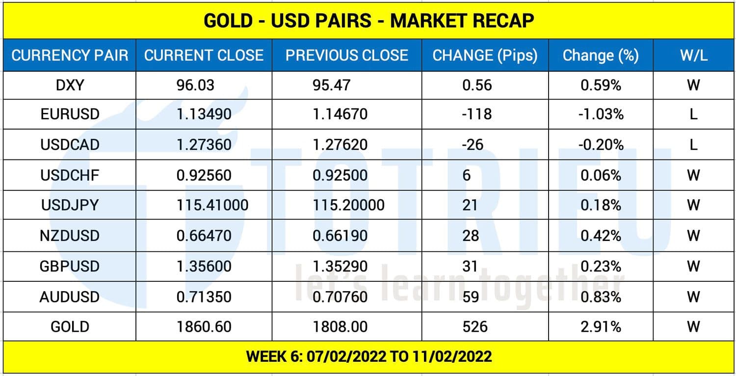 GOLD - USD Market Recap tuần 06 năm 2022: Vàng tăng mạnh cùng USD