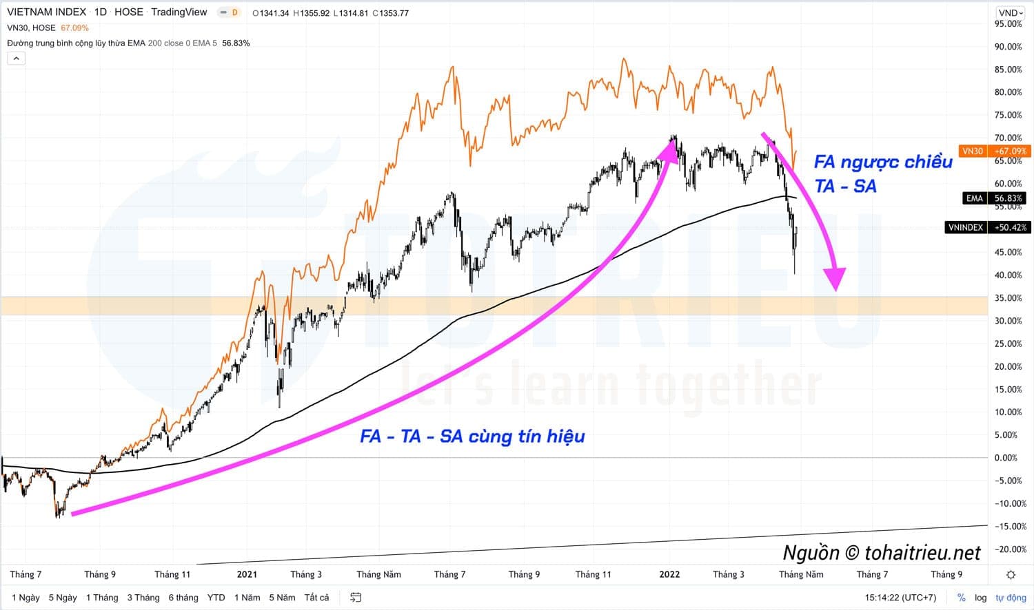 Bàn về 3 kiểu phân tích thị trường, và cách hiểu đúng, ứng dụng đúng