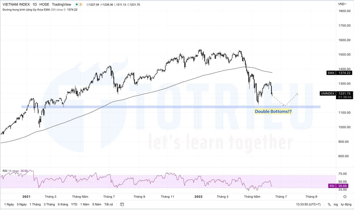 Chứng khoán - Vàng - USD - Lợi tức trái phiếu kho bạc trước quyết định lịch sử của FED.
