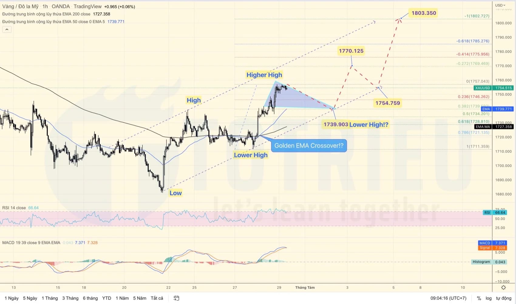 Giá Vàng - XAUUSD tháng 08-2022: Cấu trúc tăng xuất hiện với Higher Low!?