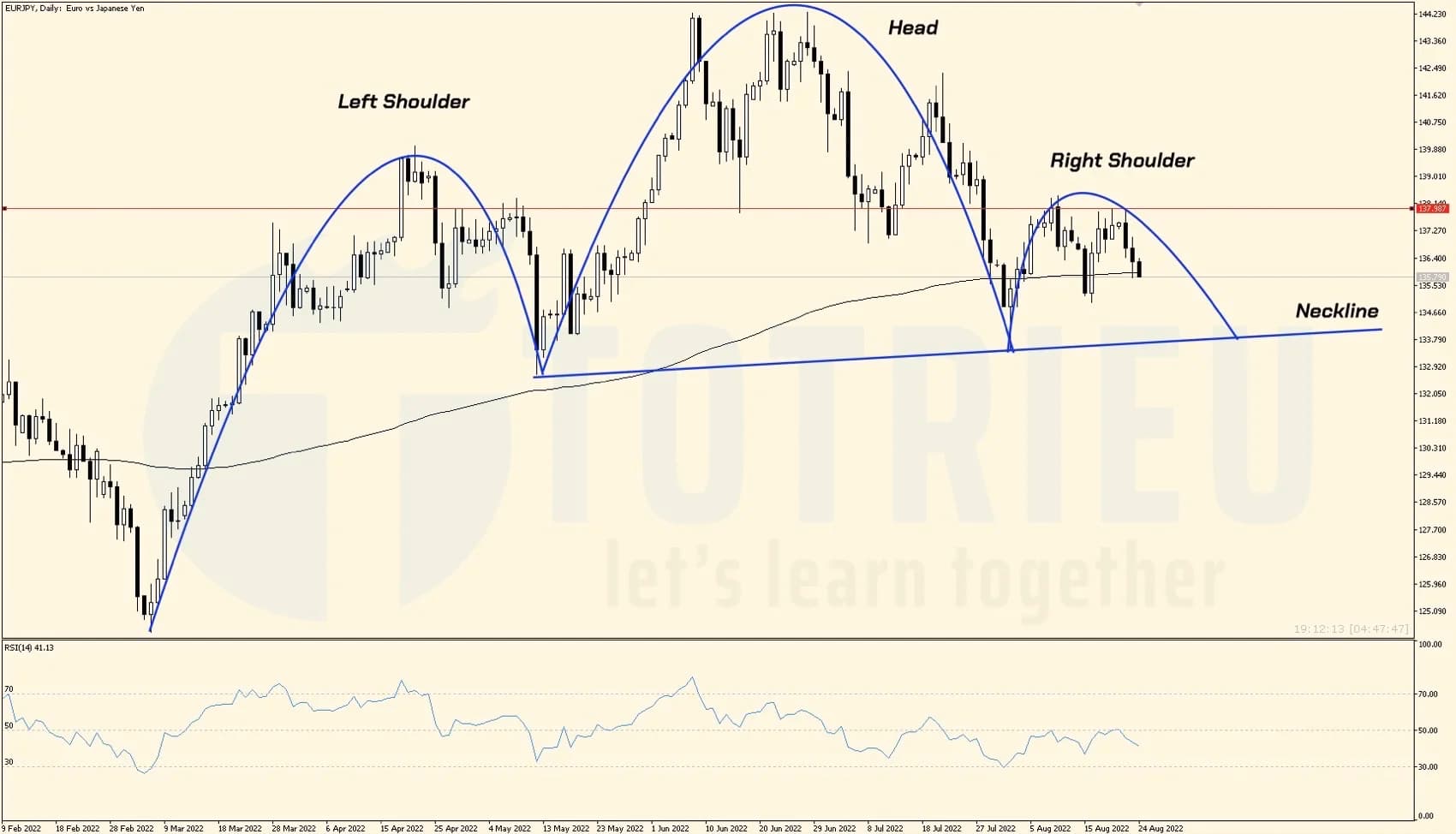 EURJPY tuần 34-2022: Vai - Đầu - Vai xuất hiện khi mùa đông khó khăn sắp tới với EU