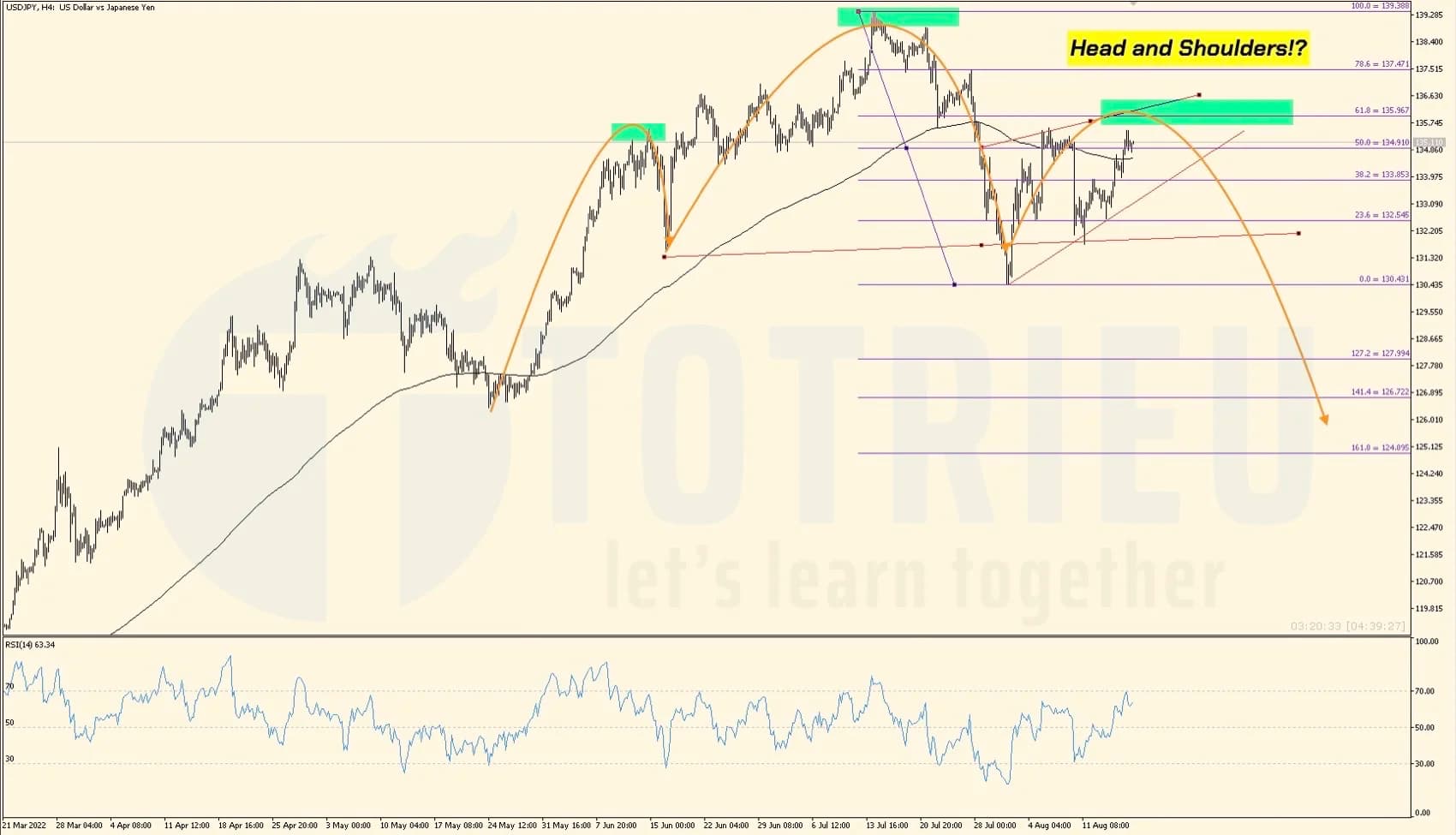 USDJPY ngày 18-08-2022: Vai - Đầu - Vai xuất hiện báo hiệu tiếp tục điều chỉnh!?