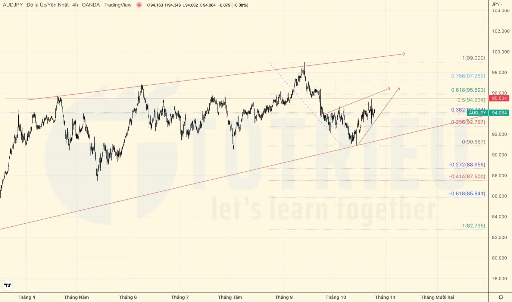 AUDJPY tuần 43-2022: Bull - Bear đánh nhau ở đỉnh xu hướng