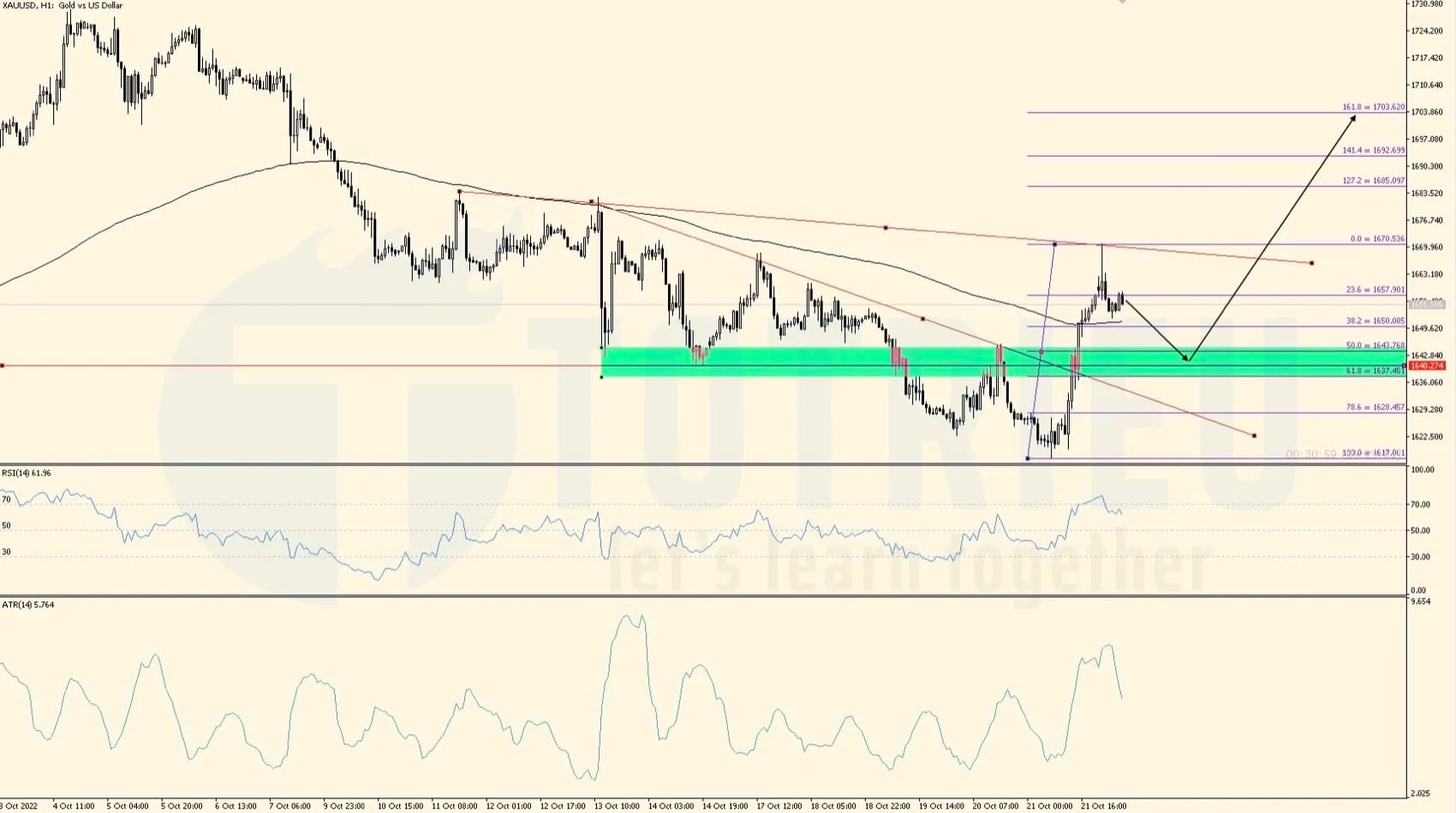 Cập nhật Giá Vàng - XAUUSD ngày 24-10-2022: Nâng Entry và Stop Loss