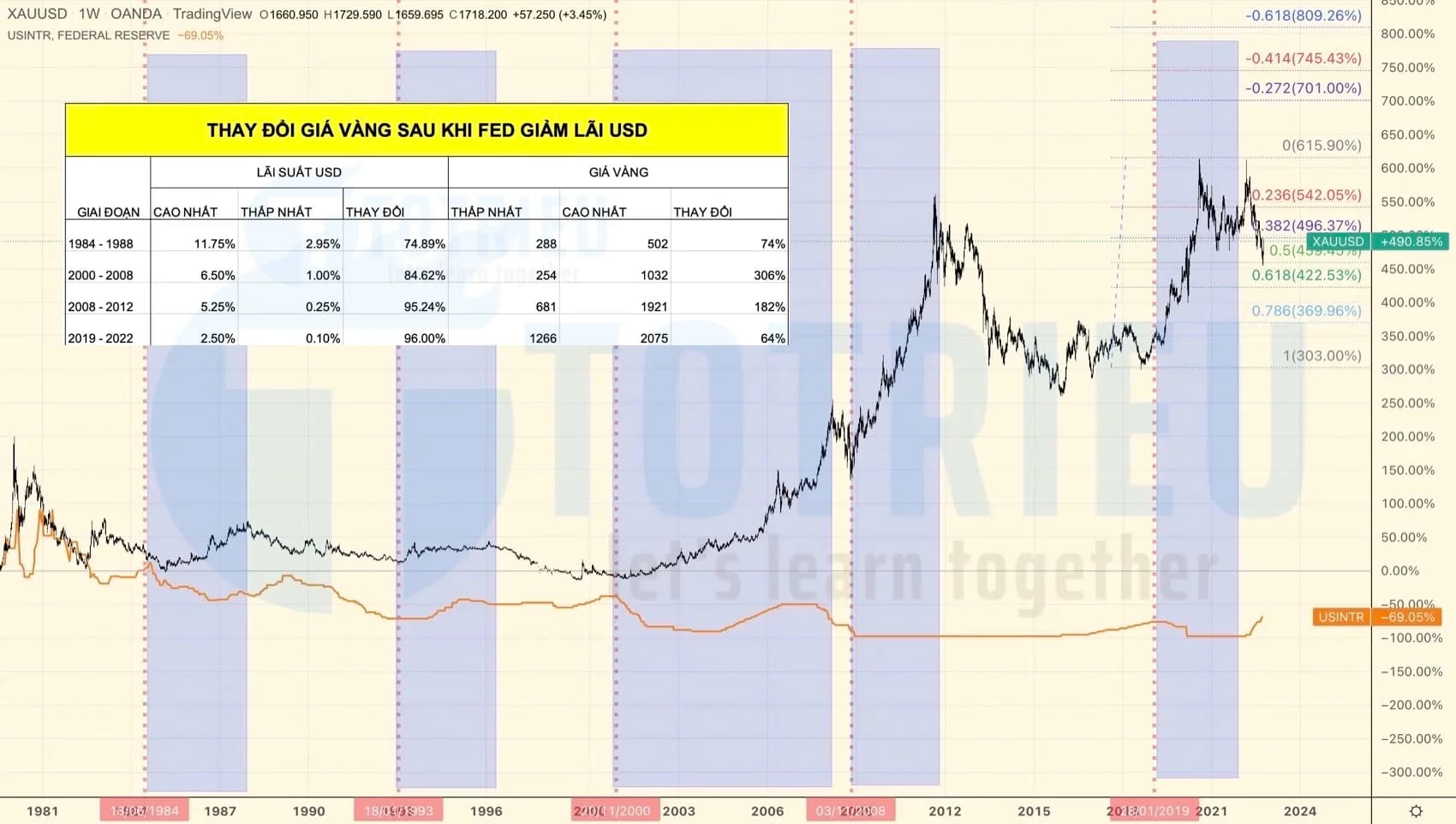 Đầu tư Vàng kiểu gì để đón đợt tăng trưởng tiếp theo 2023 - 2028!?