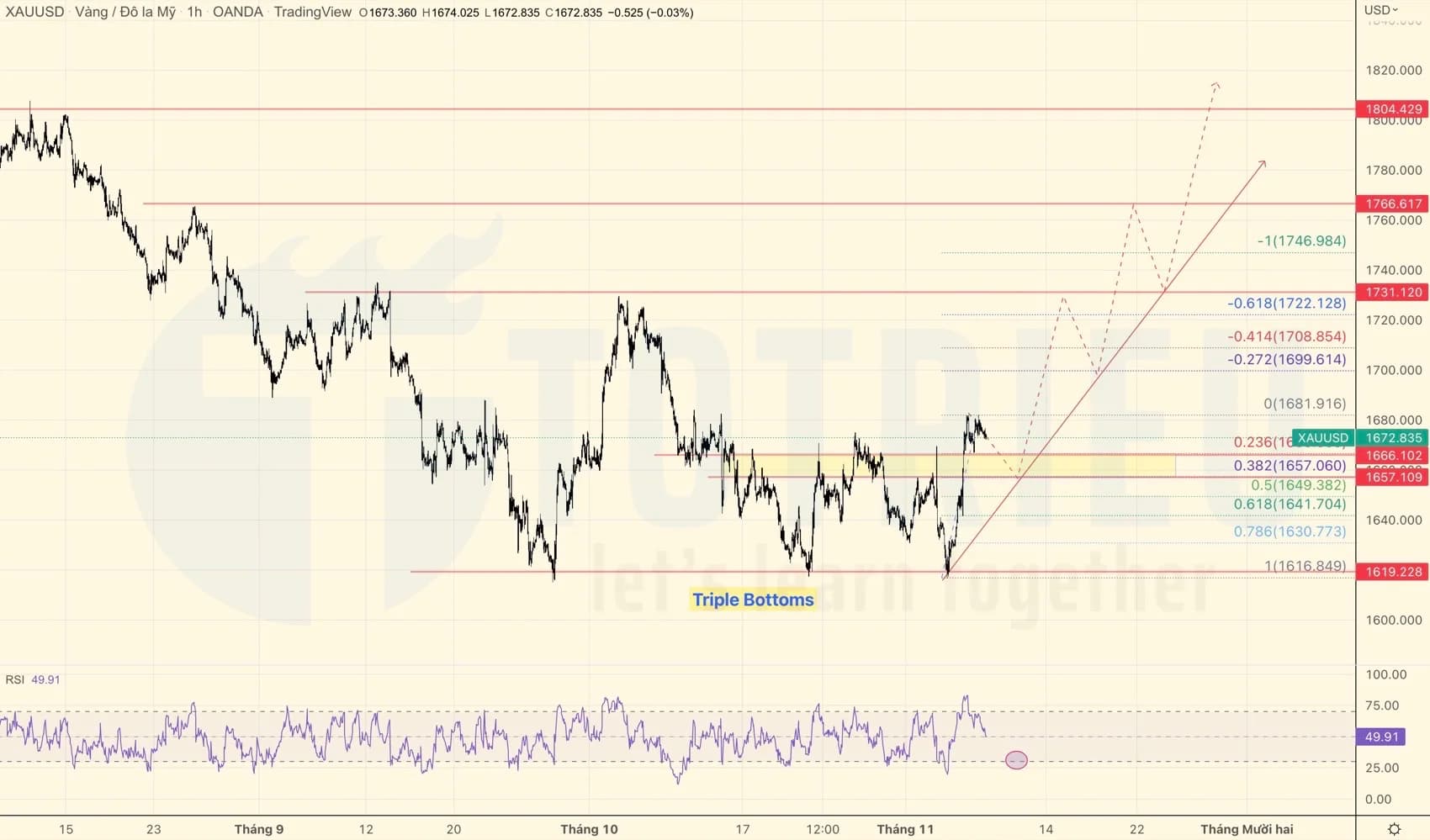 Giá Vàng - XAUUSD ngày 08-11-2022: 3 đáy có đưa Vàng trở về với Roma!?