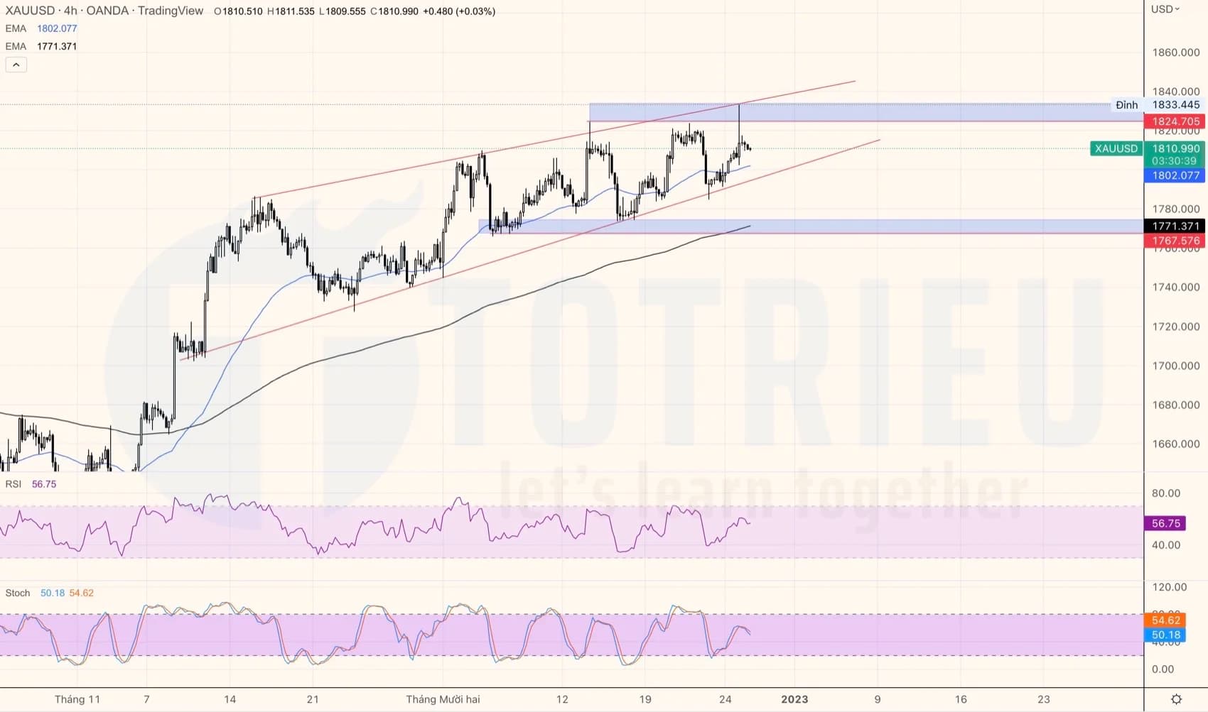 Giá Vàng - XAUUSD ngày 28-12-2022: Thiết lập kháng cự tại $1825.00