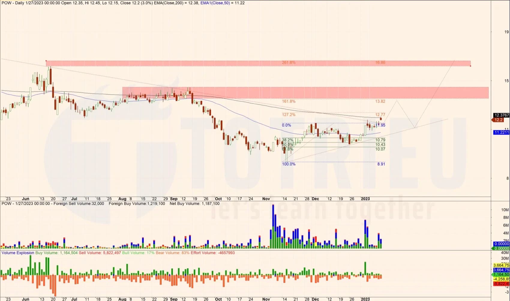 Cổ phiếu POW 2023: Breakout trendline, vững tay chèo