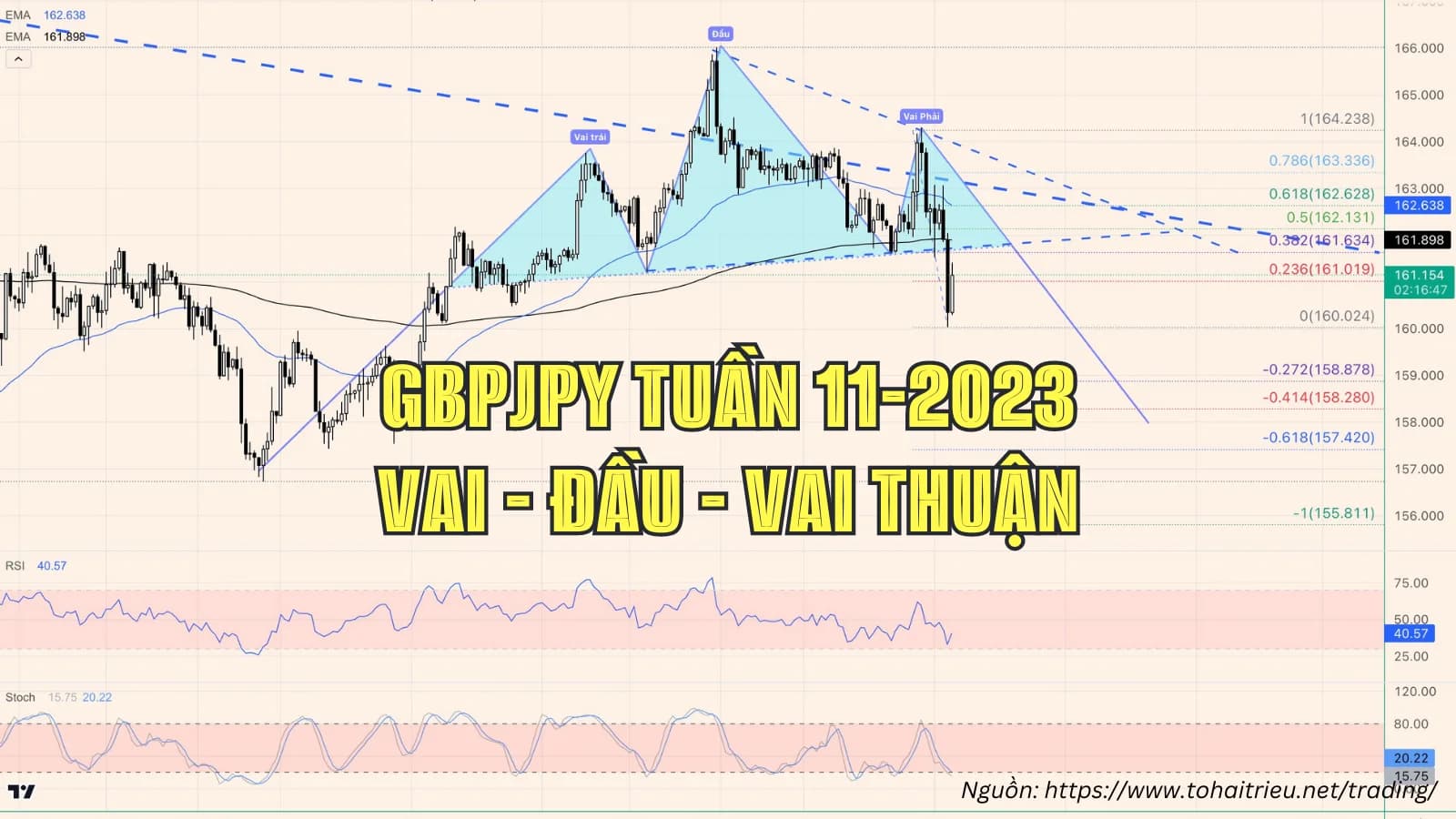GBPJPY tuần 11-2023: Vai - Đầu - Vai thuận