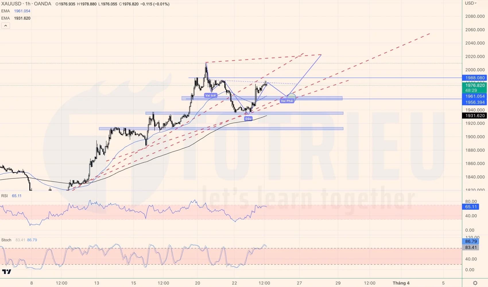 Vàng - XAUUSD ngày 23-03-2023: Chờ vai - đầu - vai ngược?