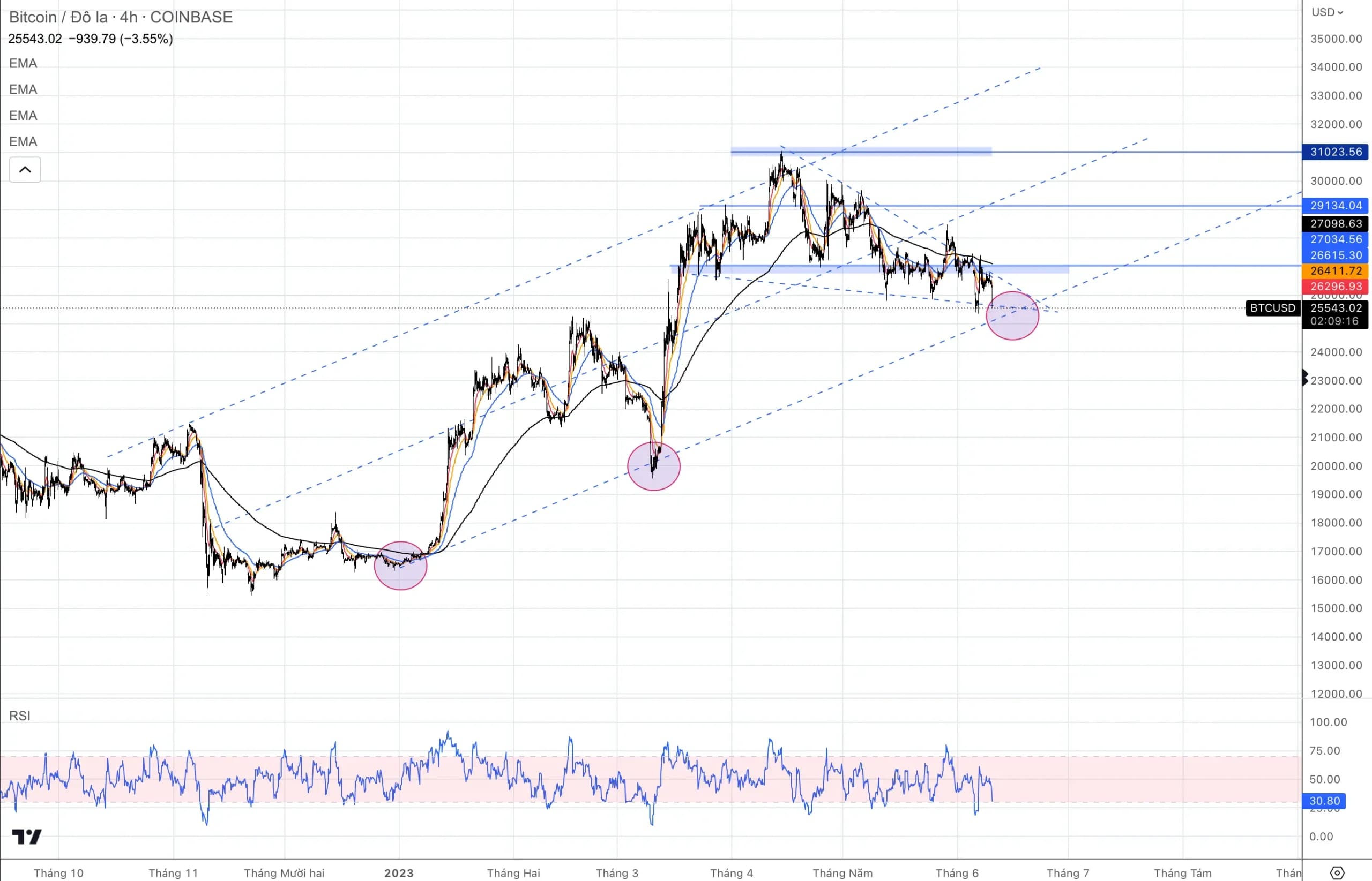 Bitcoin - BTC/USD ngày 10-06-2023: Vùng hợp lưu giá quan trọng phe Bull cần bảo vệ