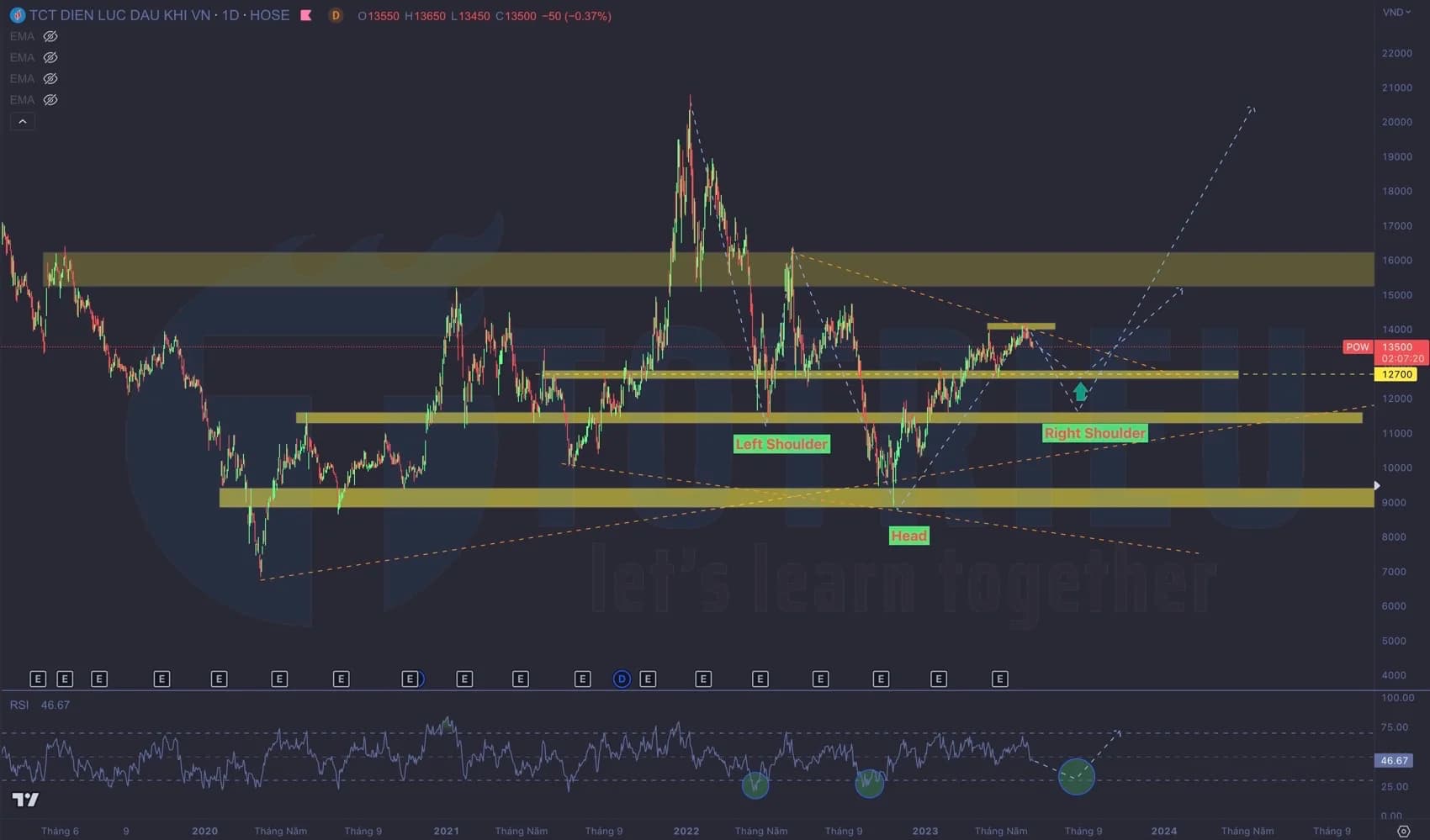 Cổ phiếu POW 6 tháng cuối năm 2023: Vai - Đầu - Vai ngược, chờ mua thêm!?