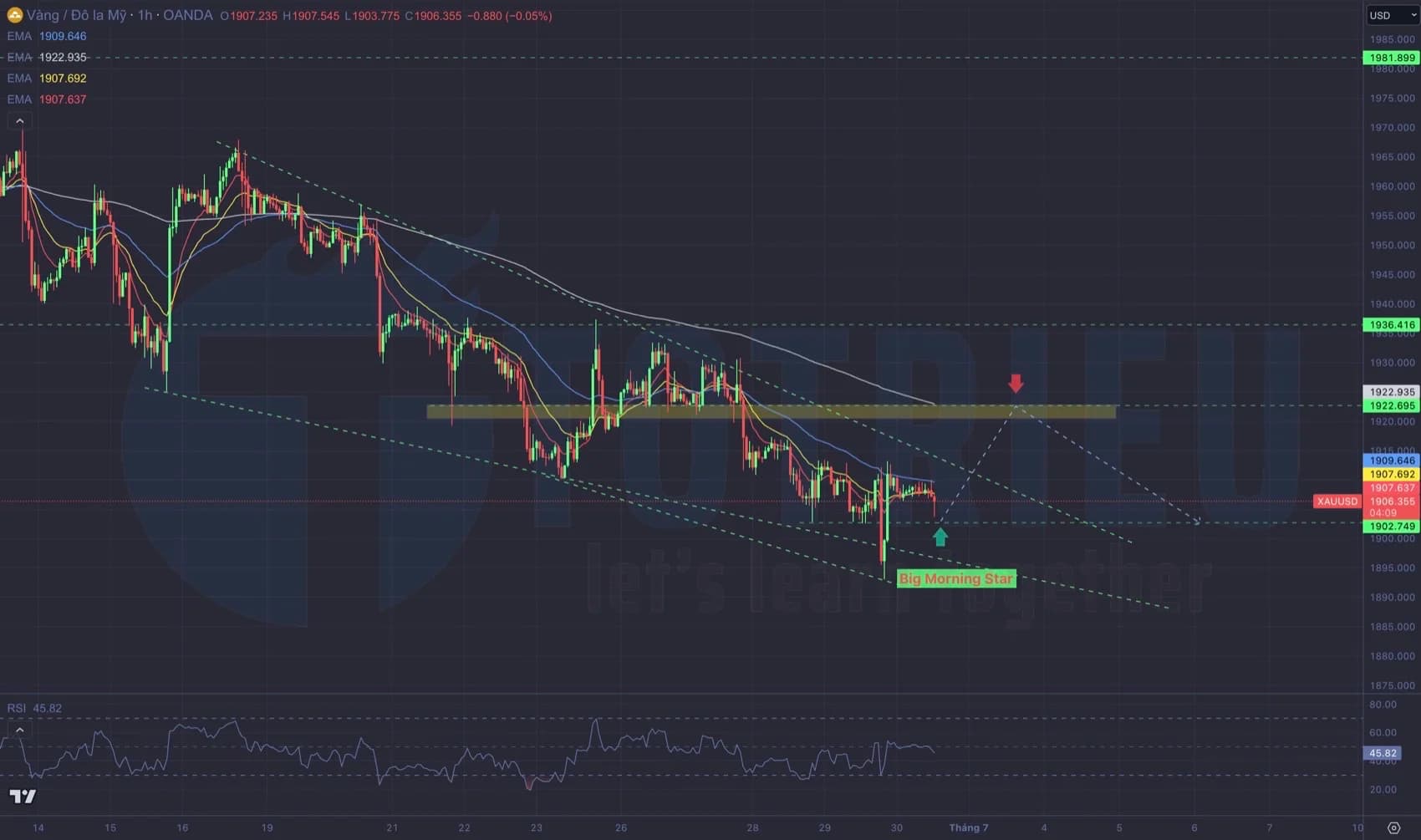 Gold - XAU/USD ngày 30-06-2023: Bull sẽ phải nỗ lực bảo vệ $1900