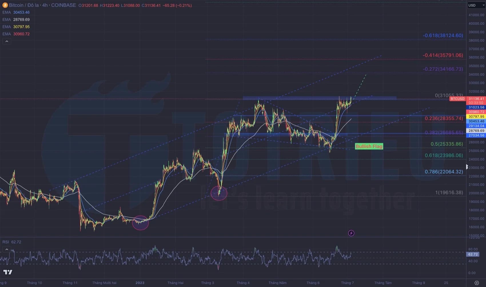 Bitcoin có thể sẽ tăng tới $34000 trong kênh giá tăng!?