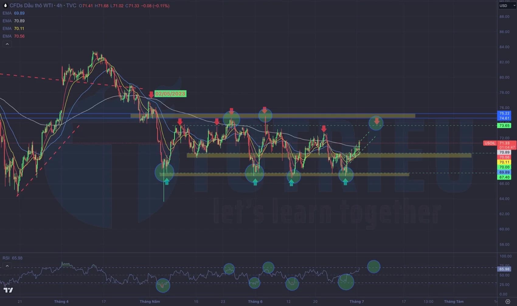 Giá dầu WTI tuần 27-2023: Ba tín hiệu kỹ thuật báo hiệu tiếp tục tích luỹ $65 - $75