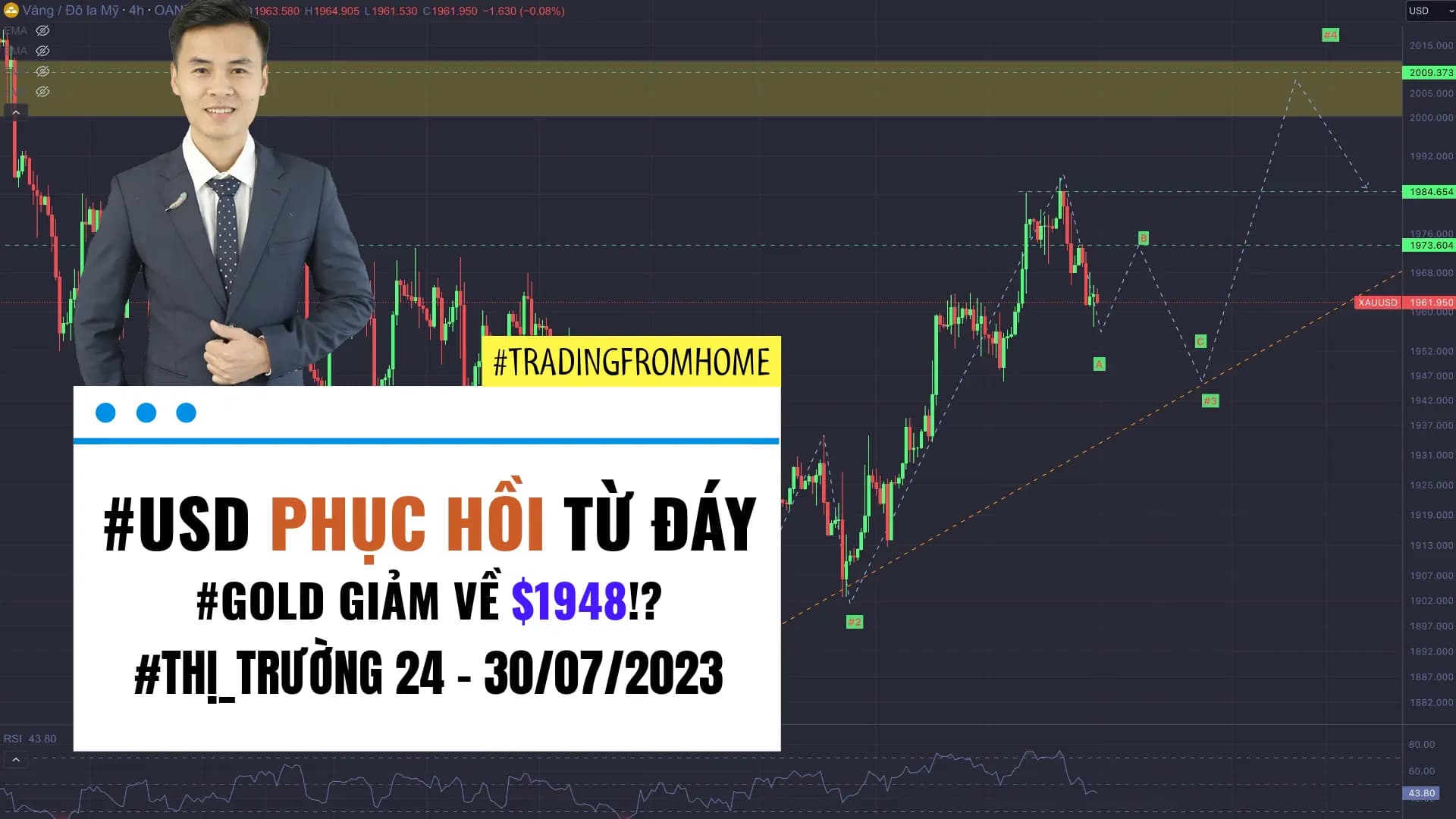 USD PHỤC HỒI từ đáy, Gold giảm về $1950!? - Thị trường tuần 30 - 2023 (24 - 30/07)