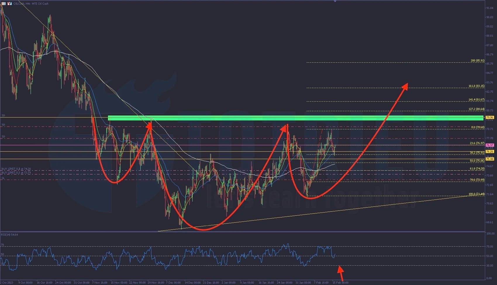 Phân tích USOIL ngày 15/02/2024: Vai - Đầu - Vai ngược!?