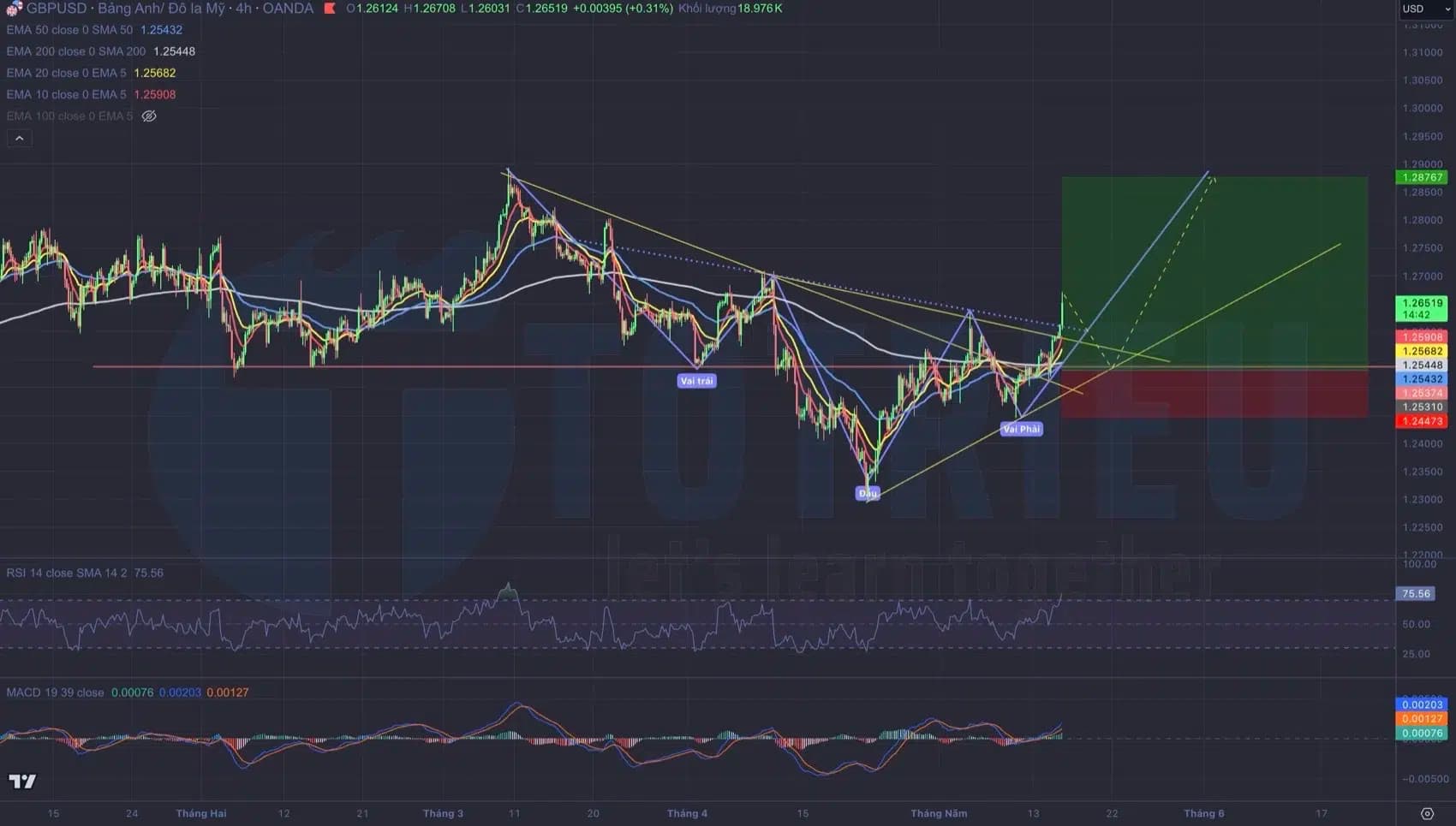 Giao dịch GBP/USD (15/05): Vai - Đầu - Vai ngược