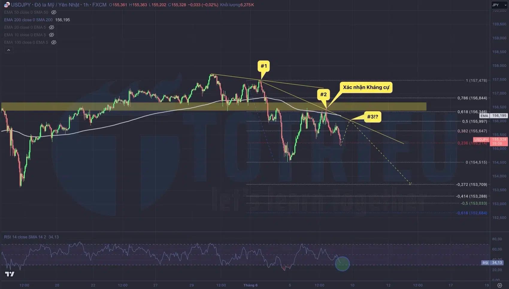 USD/JPY hôm nay (07/06): Xác nhận kháng cự H1!?