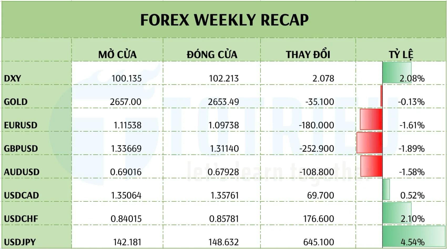 Market Recap tuần 40/2024: USD gây bất ngờ nhưng Gold vẫn đối trọng tốt