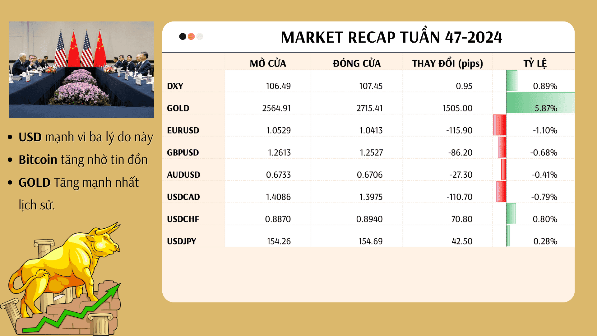 Trading Recap tuần 47/2024: Vàng trở lại, Thị trường khởi sắc