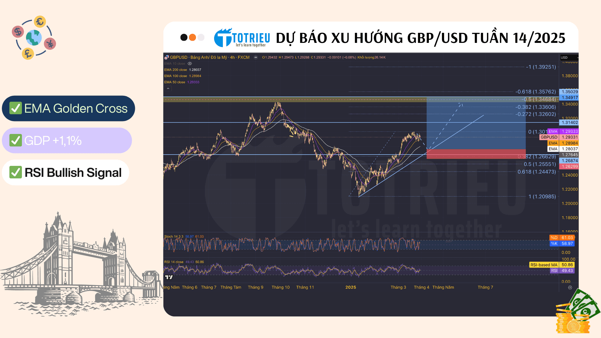 Dự báo tỷ giá GBP/USD tuần 14/2025: Tín hiệu tăng xuất hiện