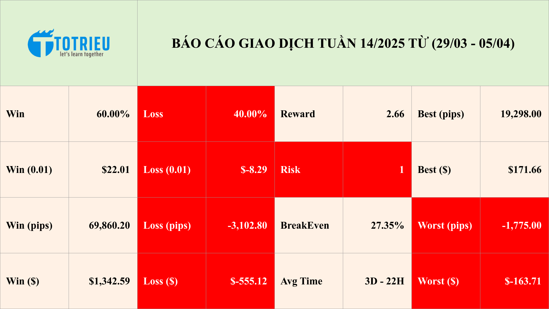 Báo cáo kết quả giao dịch tuần 14/2025 (31/03 - 06/04)