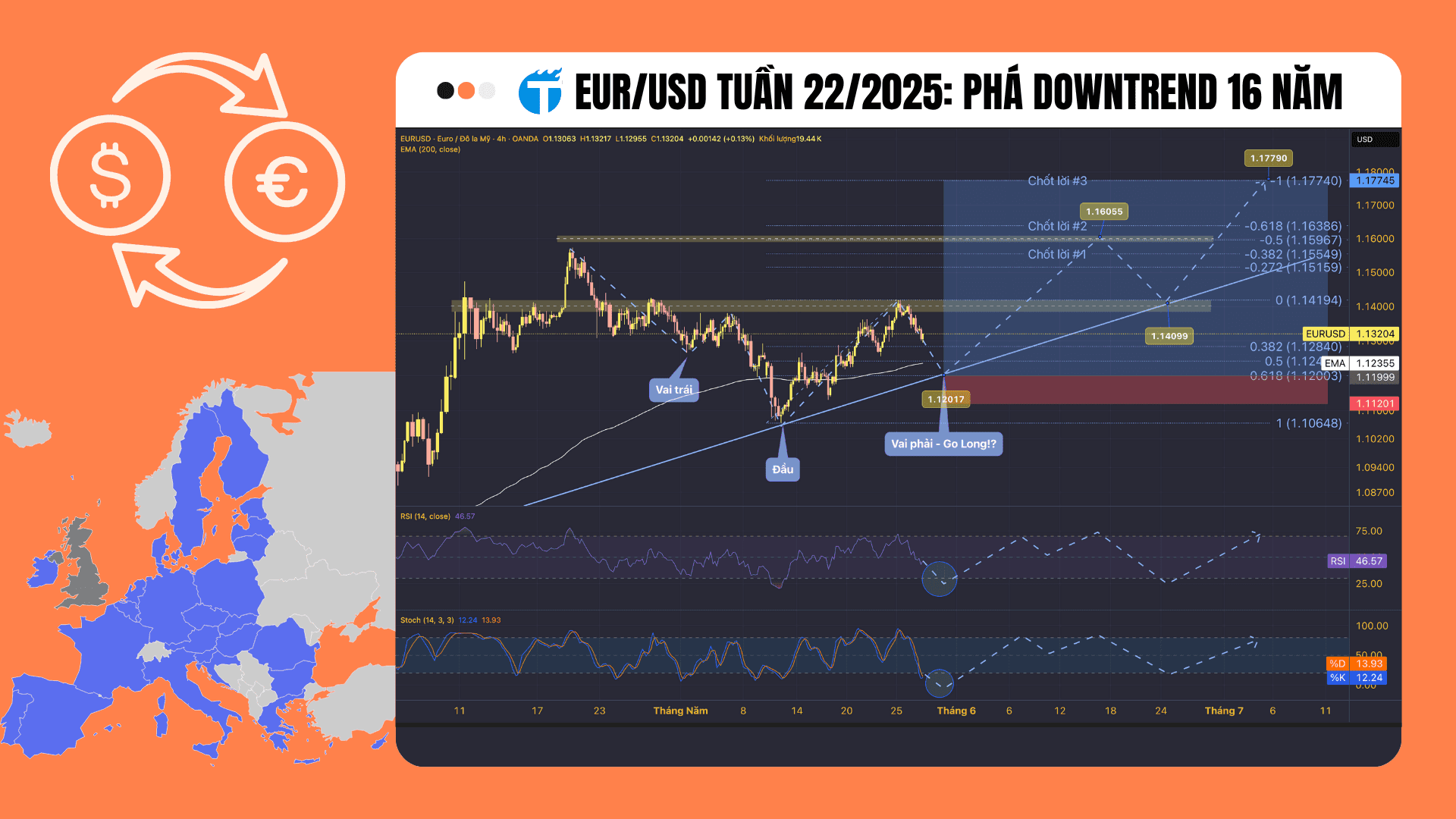 EUR/USD tuần 22/2025: Phá Downtrend 16 năm