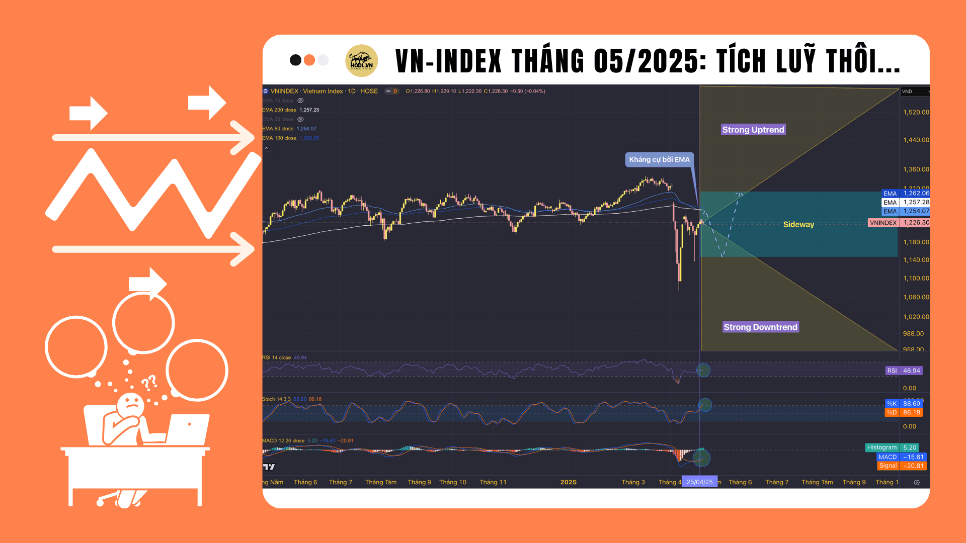 VNINDEX tháng 05/2025: Hai tín hiệu tích luỹ, Ba rủi ro tiềm ẩn