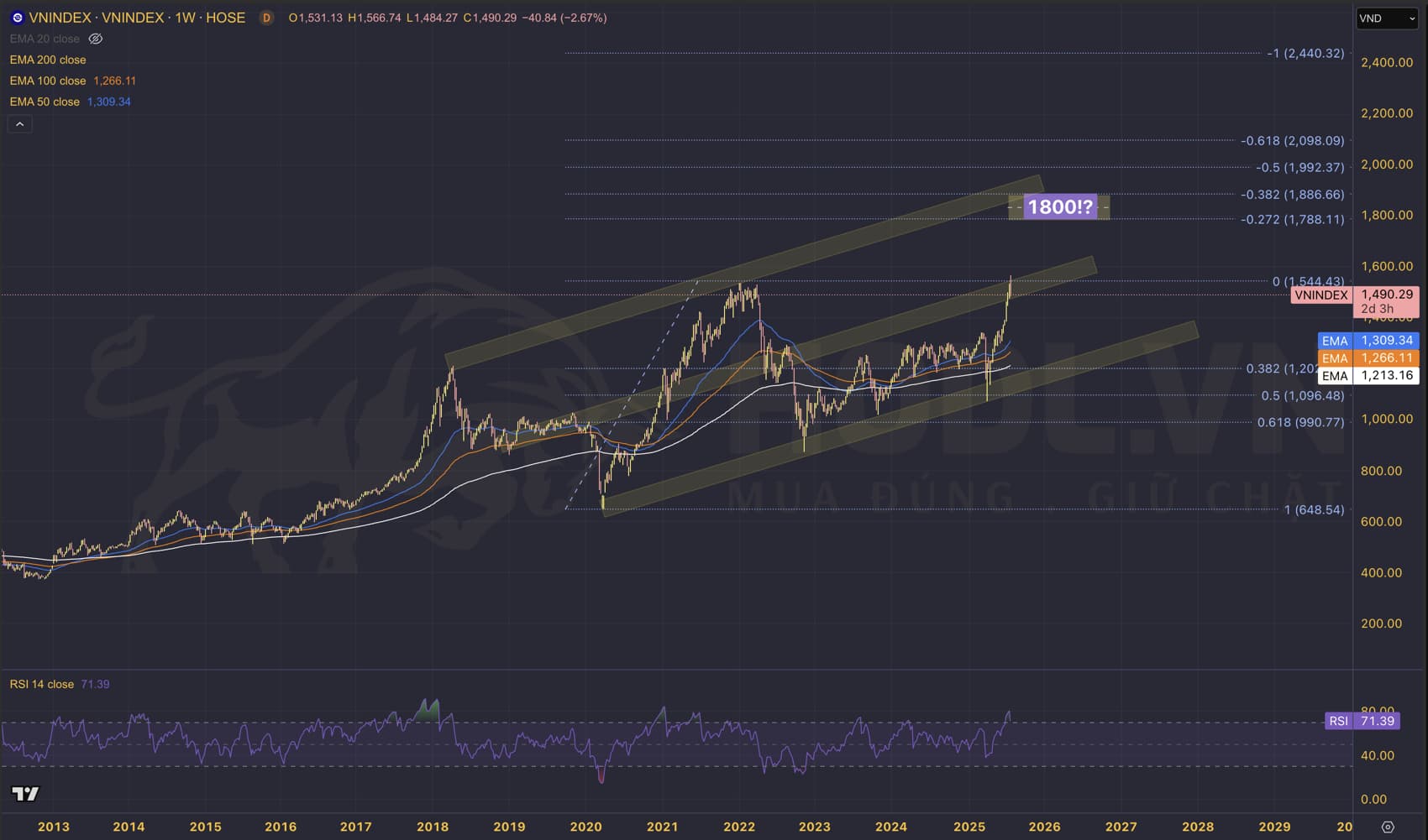 VNINDEX tháng 8/2025: Điều chỉnh là cơ hội mua vào?