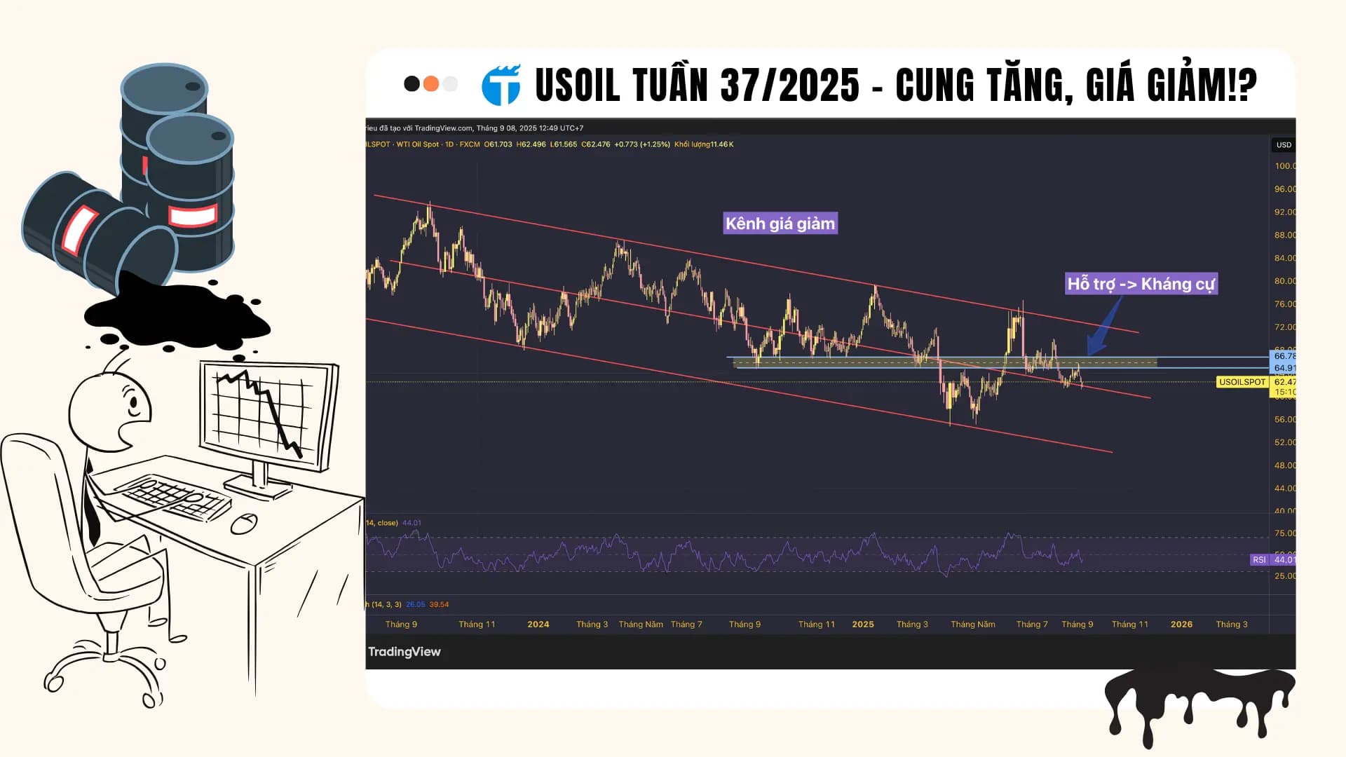 USOIL tuần 37/2025: Kênh giá giảm, cuộc chiến thị phần khốc liệt