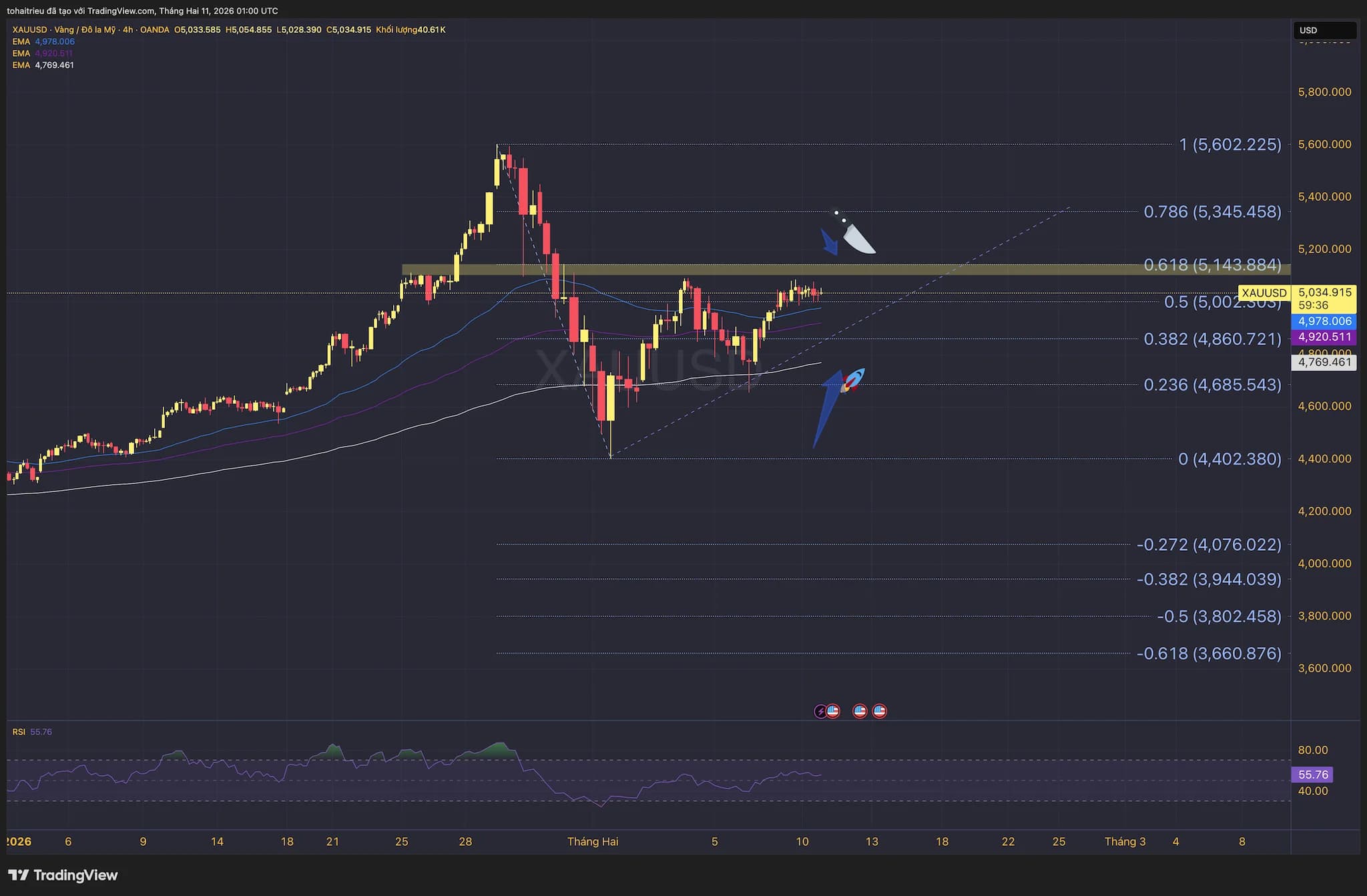 Gold ngày 11/02: Nhiều tín hiệu cho thấy tích lũy trên đỉnh