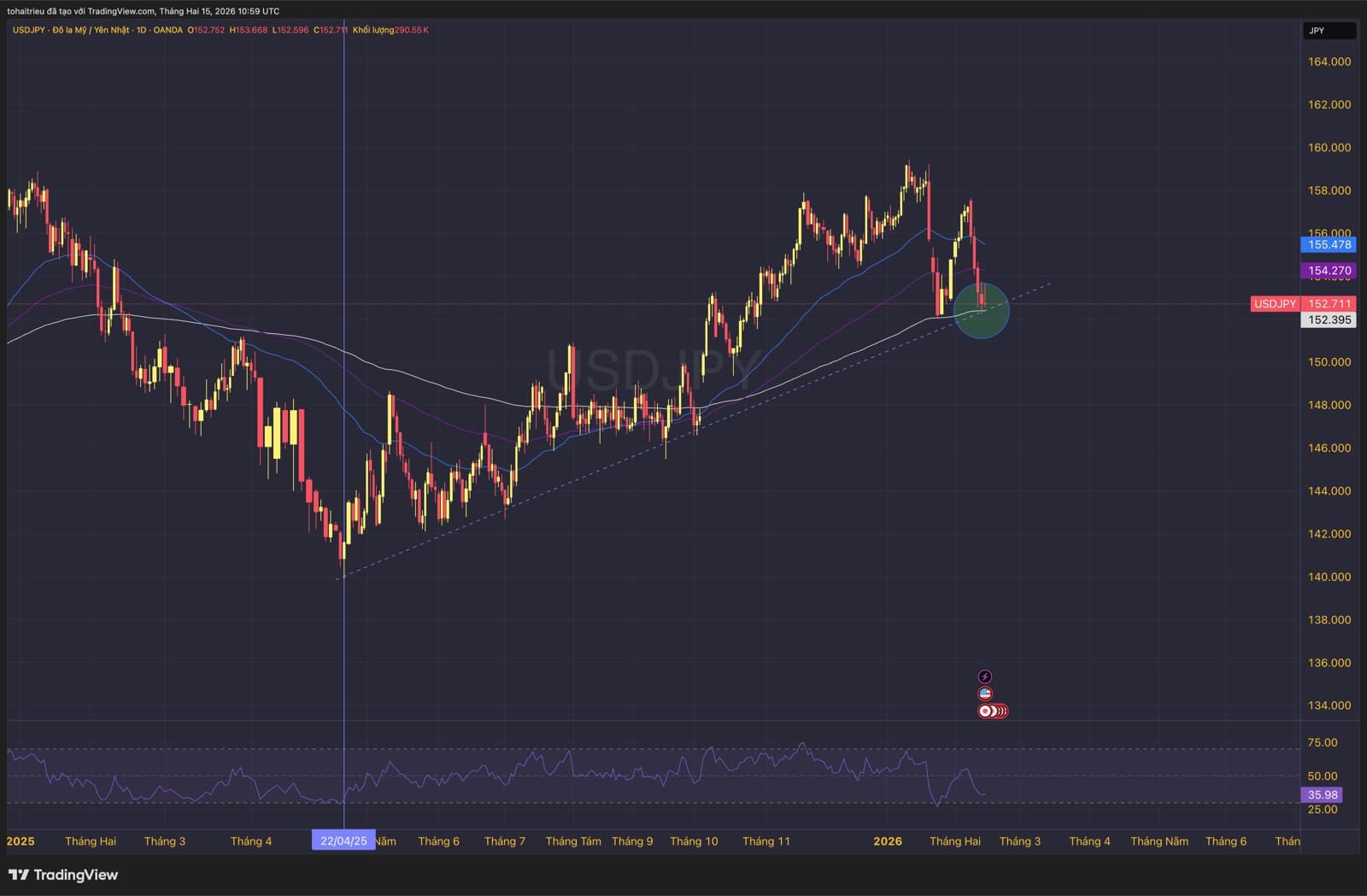 Bốn cặp cần chú ý cho tuần 08/2026, đặc biệt USDJPY