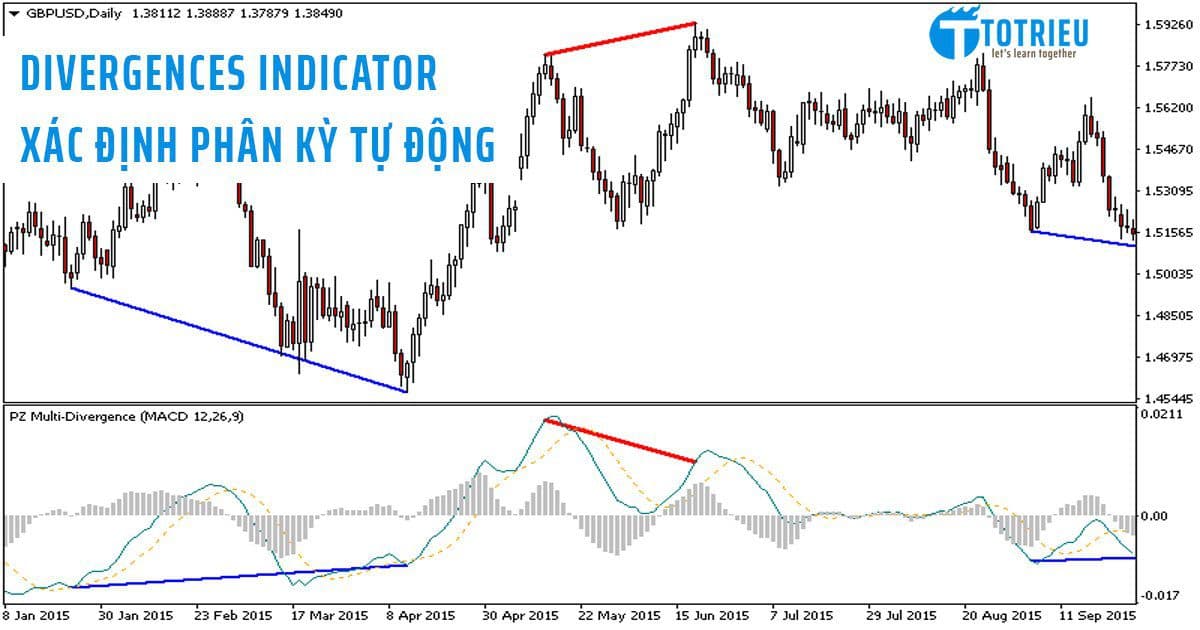 Divergences Indicator tự động xác định phân kỳ RSI, MACD, OSMA và Awesome