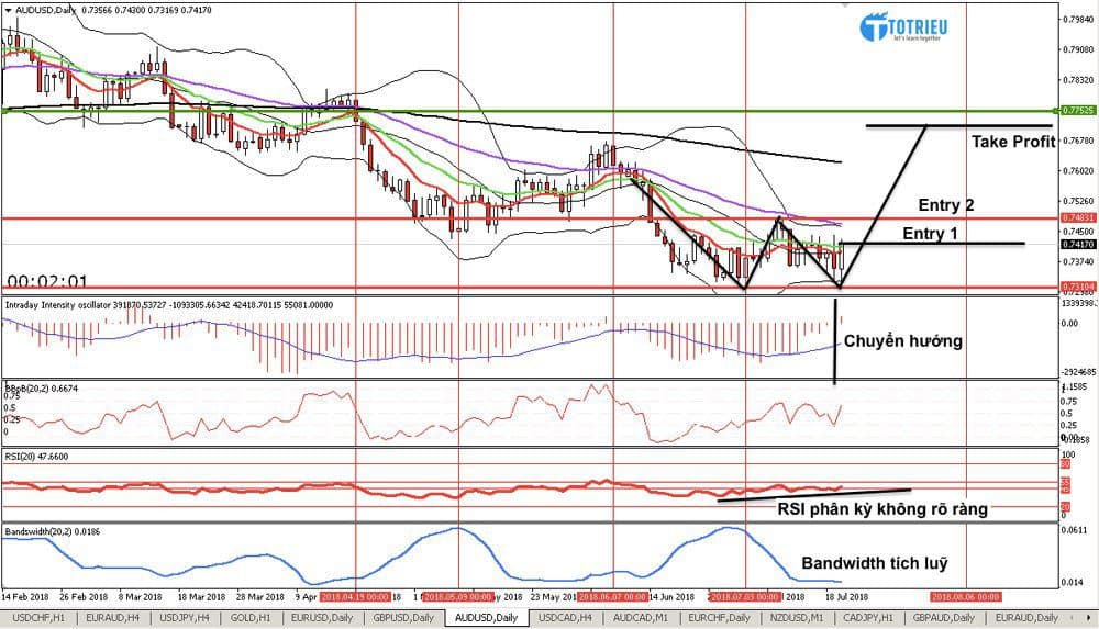 Phân tích AUD/USD tuần 30 năm 2018, từ 23/07/2018 tới 29/07/2018